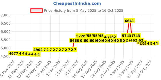 amazon.in Manhattan Toy Nursing Nina Nurturing Cat Stuffed Animal with Plush Kittens 10 inch Price History Graph from 5 May 2025 to 16 Oct 2025