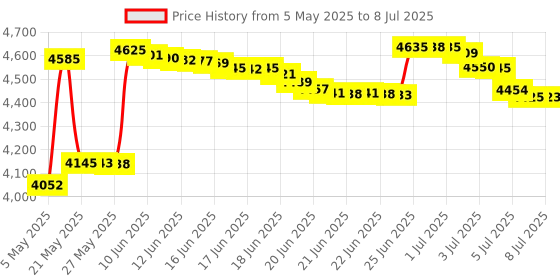 amazon.in Manhattan Toy Snuggle Bug Pod, Multi Color Price History Graph from 5 May 2025 to 8 Jul 2025