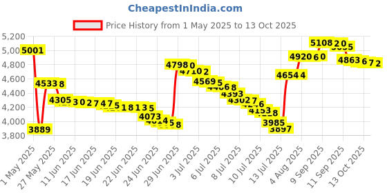 amazon.in Manhattan Toy Snuggle Pod Price History Graph from 1 May 2025 to 13 Oct 2025