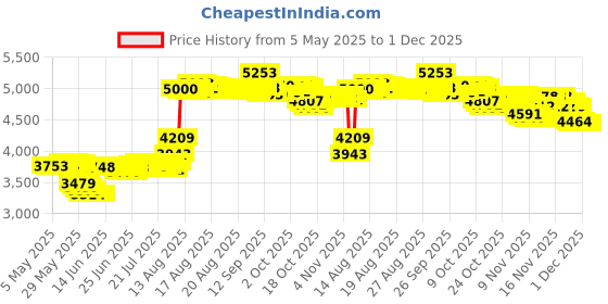 amazon.in Manhattan Toy Snuggle Pod, Hunny Bunny Price History Graph from 5 May 2025 to 30 Nov 2025