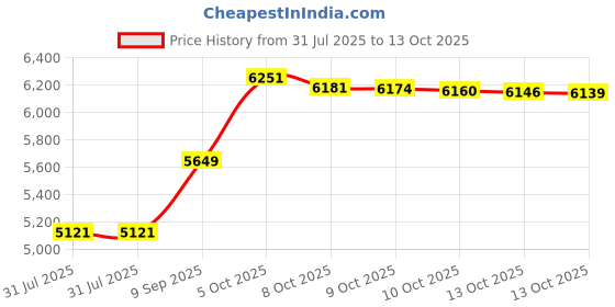 amazon.in Manhattan Toy Soft Activity Book with Tethered Toy, Sunny Day Price History Graph from 31 Jul 2025 to 13 Oct 2025
