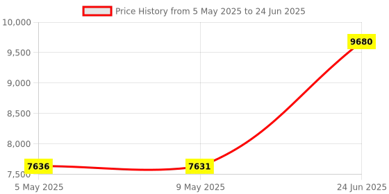 amazon.in Manhattan Toy Wimmer-Ferguson Mind-Shapes Multi-Sensory Soft Activity Shape Set Price History Graph from 5 May 2025 to 24 Jun 2025