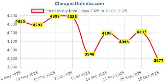 amazon.in Manhattan Wired Headset with Microphone - with 8 ft Long Braided Stereo Cable, Single 3.5mm Plug Jack, Volume Control, Flexible Mic ââ‚¬â€œ for Computer, Laptop, PC, Phone ââ‚¬â€œ 3 Yr Mfg Warranty ââ‚¬â€œ 180825 Price History Graph from 8 May 2025 to 10 Oct 2025
