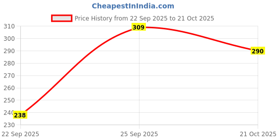amazon.in maniac Color Block Men's Slim Fit Black Cotton Shorts maniac Price History Graph from 22 Sep 2025 to 21 Oct 2025