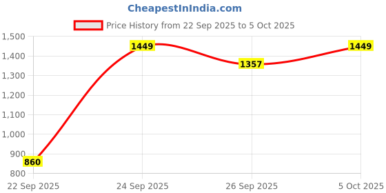 amazon.in maniac Mens Chcekered Onion Fullsleeve Polyester Blend Fleece Shacket maniac Price History Graph from 22 Sep 2025 to 5 Oct 2025