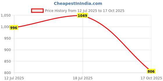 amazon.in maniac Mens Colorblock Biscuit and Brown Color Baggy Fit Pant maniac Price History Graph from 12 Jul 2025 to 17 Oct 2025