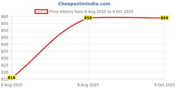 amazon.in maniac Mens Colorblock Biscuit and Brown Color Baggy Fit Pant maniac Price History Graph from 8 Aug 2025 to 8 Oct 2025