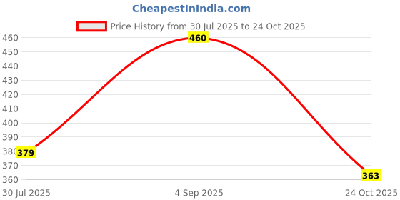 amazon.in maniac Mens Printed Round Neck Half Sleeve White and Green Cotton Oversized T-Shirt maniac Price History Graph from 30 Jul 2025 to 24 Oct 2025
