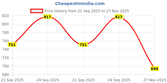 amazon.in maniac Mens Solid Black Baggy fit Cargo Pant maniac Price History Graph from 21 Sep 2025 to 27 Nov 2025