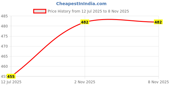 amazon.in maniac Mens Solid Full Sleeve Polo Neck Black Cotton Oversized T-Shirt maniac Price History Graph from 12 Jul 2025 to 2 Nov 2025