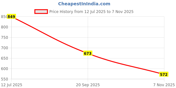 amazon.in maniac Mens Solid Round Neck Full Sleeve Light Blue Coarse Knit Sweatshirt maniac Price History Graph from 12 Jul 2025 to 7 Nov 2025
