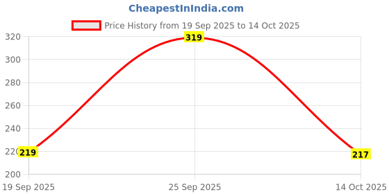amazon.in maniac Striped Men's Black,Dark Grey,Navy Cotton Shorts maniac Price History Graph from 19 Sep 2025 to 14 Oct 2025