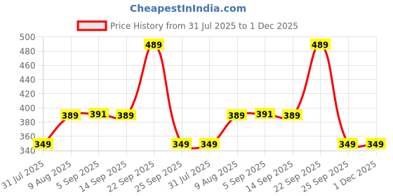 amazon.in maniac Womens Sweatshirt || Hooded Fullsleeve || Navy Cotton Sweatshirt maniac Price History Graph from 31 Jul 2025 to 30 Nov 2025