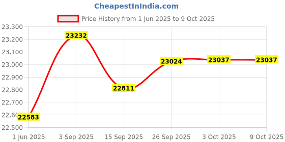 amazon.in ManiacEM Alternator Rebuild Kit for Original 110 AMP Valeo Unit on 1997-2002 Corvette 5.7L - 13721RK Price History Graph from 1 Jun 2025 to 9 Oct 2025