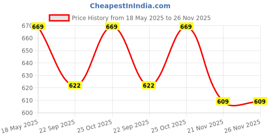 amazon.in Manic Panic Classic Cream Semi-Permanent Vegan Hair Color, 118ml - BLUE MOON manic panic Price History Graph from 18 May 2025 to 26 Nov 2025