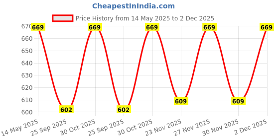 amazon.in Manic Panic Fuchsia Shock Hair Dye manic panic Price History Graph from 14 May 2025 to 2 Dec 2025