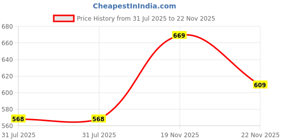 amazon.in Manic Panic High Voltage Semi Permanent Hair Colour - ELECTRIC TIGER LILY, 118 ml Price History Graph from 31 Jul 2025 to 22 Nov 2025
