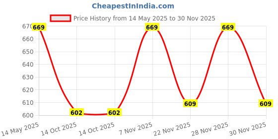 amazon.in Manic Panic High Voltage Semi Permanent Hair Colour - GREEN ENVY, 118 ml Price History Graph from 14 May 2025 to 30 Nov 2025