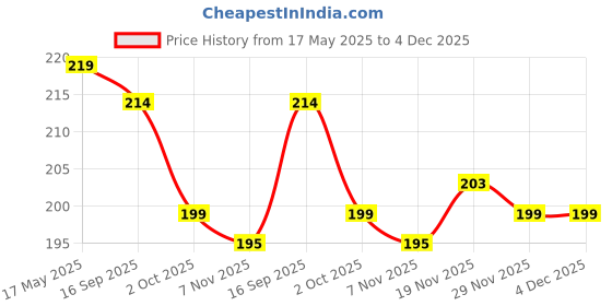 amazon.in kira Manicure Fake Fingers for Acrylic Nail Practice Finger Nail And Art Training Display Decoration (Without Nails) (Pack Of 10) kira Price History Graph from 17 May 2025 to 4 Dec 2025