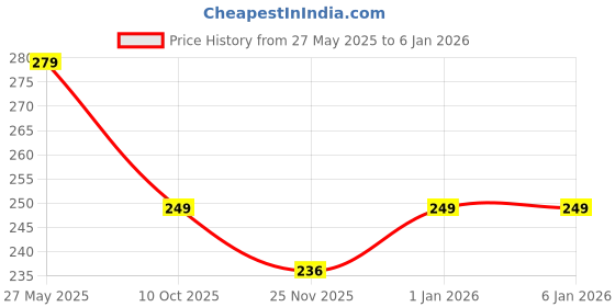 amazon.in Manicure Pedicure Set Nail Clipper Kit For Women Men 16 Pieces Stainless Steel Professional Manicure Kit Tools Set for Household, Facial Nail Care, Foot Care With Travel Case (Multi Color) Price History Graph from 27 May 2025 to 3 Jan 2026
