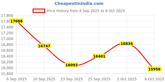 amazon.in Manifest 2.0 Cellular Trail Camera, Quick SCAN AR Code, 16 MEGAPIXELS, AT&T and VERIZON, Stealth CAM Command APP Price History Graph from 6 Sep 2025 to 6 Oct 2025