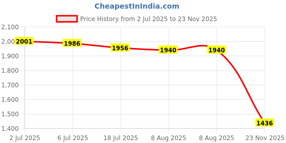 amazon.in Manificent Heavy Duty Padded Door Anchor System, Door Hook for Resistance Bands, Loop Bands, Resistance Tube, TRX, Yoga Strap, Black, Polyester Price History Graph from 2 Jul 2025 to 23 Nov 2025