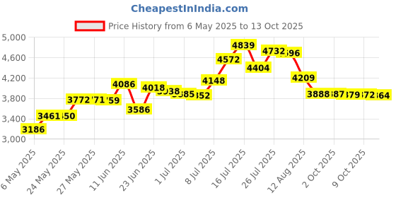 amazon.in MANIMAL: The Best Weightlifting Straps with Superior Wrist Support, 1 Wrist Wraps Trusted by Professional Powerlifting, Strongman, Crossfit and Olympic Athletes Price History Graph from 6 May 2025 to 9 Oct 2025