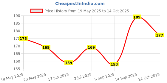 amazon.in Manimulla Jasmine Creeper Plant – Fragrant Flowering Vine for Garden & Walls | Easy to Grow, Hardy Plant (Porana Paniculata) Flowering | Ornamental Live Plant (Home & Garden) Price History Graph from 19 May 2025 to 14 Oct 2025