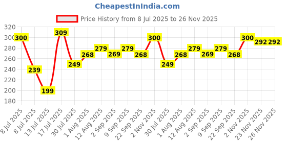amazon.in Manisa Beaute 24K Gold Lip Glow Balm for Intense Hydration | Infused with 24k Gold, Vitamin-C & Shea Butter | For Nourished Lips all Day (8g) Price History Graph from 8 Jul 2025 to 26 Nov 2025