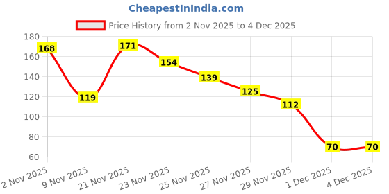 amazon.in Manisa Beaute Co. Cucumber & Aloe Vera Refreshing Wipes | Alcohol-Free, Paraben-Free, Vegan Face Wipes | Hydrating& Cooling Facial Wipes with Glycerin, 50 Wipes (Pack of 2) Price History Graph from 2 Nov 2025 to 4 Dec 2025