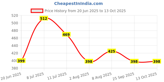 amazon.in manisa beaute Co. Natural Makeup Removal Balm Enriched with Shea Butter & Vitamin E | Suitable for all skin types | Deep Hydration | Anti-aging Benefits (30gm) manisa beaute Price History Graph from 20 Jun 2025 to 13 Oct 2025