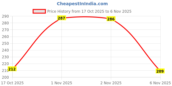 amazon.in Manisa Beaute Co. Rose Flush Makeup Remover Wipes | Alcohol-Free, Paraben-Free, Vegan & Cruelty-Free | Rose-Infused Makeup Removing Wipes | 150 Wipes (Pack of 6) Price History Graph from 17 Oct 2025 to 6 Nov 2025