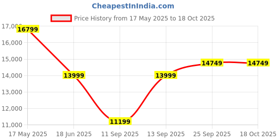 amazon.in manish creations Men's Brocade Silk blend Ethnic Sherwani Set manish creations Price History Graph from 17 May 2025 to 18 Oct 2025
