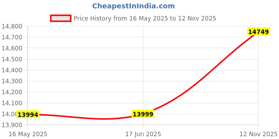 amazon.in manish creations Men's Brocade Silk blend Ethnic Sherwani Set manish creations Price History Graph from 16 May 2025 to 12 Nov 2025