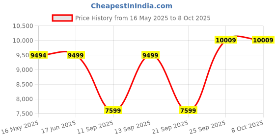 amazon.in manish creations Men's Eathnic Trendy Style Sherwani Set manish creations Price History Graph from 16 May 2025 to 8 Oct 2025