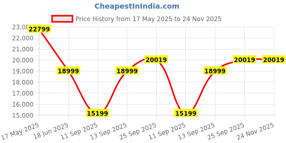 amazon.in manish creations Men;s Embroidered Silk Blend Ethnic Sherwani Set manish creations Price History Graph from 17 May 2025 to 23 Nov 2025