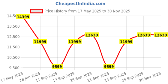 amazon.in manish creations Men's Embroidered Silk Blend Ethnic Sherwani Set manish creations Price History Graph from 17 May 2025 to 30 Nov 2025