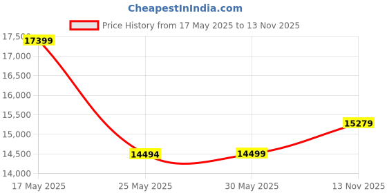 amazon.in manish creations Men's Embroidered Silk Blend Ethnic Sherwani Set manish creations Price History Graph from 17 May 2025 to 13 Nov 2025