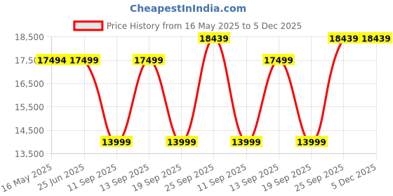 amazon.in manish creations Men's Embroidered Silk Blend Traditional Sherwani Set manish creations Price History Graph from 16 May 2025 to 5 Dec 2025