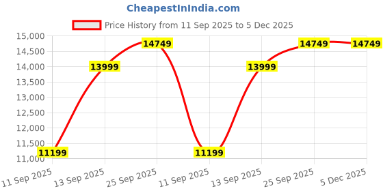 amazon.in manish creations Men's Floral Embroidered Sherwani Set manish creations Price History Graph from 11 Sep 2025 to 5 Dec 2025
