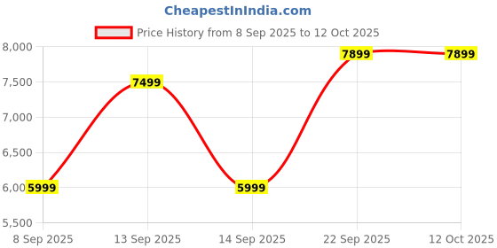 amazon.in manish creations Men's Printed Indowestern Sherwani Set manish creations Price History Graph from 8 Sep 2025 to 11 Oct 2025