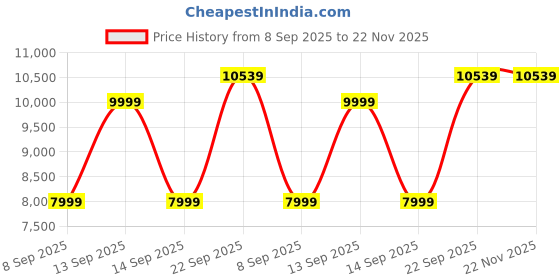 amazon.in manish creations Men's Slim fit Woven Design Ethnic Indowestern Sherwani Set manish creations Price History Graph from 8 Sep 2025 to 22 Nov 2025