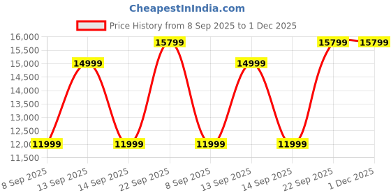 amazon.in manish creations Men's Woven Design Embroidery Sherwani Set manish creations Price History Graph from 8 Sep 2025 to 30 Nov 2025