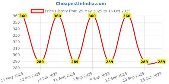 amazon.in MANISH Radon Eau de Parfum - 50 ml (440 sales) Price History Graph from 25 May 2025 to 14 Oct 2025
