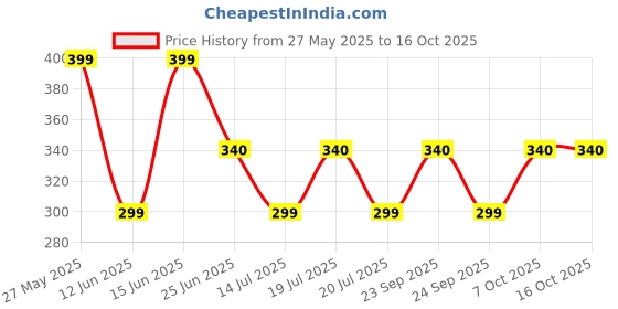 amazon.in Manish White london perfumes for mens and womens 50 ml Eau de Parfum - 50 ml (For Men & Women) manish Price History Graph from 27 May 2025 to 16 Oct 2025
