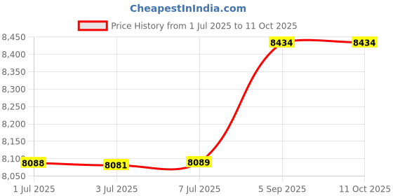 amazon.in Manito Elegance Alpha Stroller Weather Shield/Rain Cover (Grey) Price History Graph from 1 Jul 2025 to 10 Oct 2025