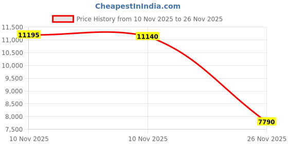 amazon.in Manito Elegance Beta Stroller Weather Shield/Rain Cover (Beige) Price History Graph from 10 Nov 2025 to 26 Nov 2025