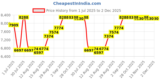 amazon.in Manito Elegance Beta Stroller Weather Shield/Rain Cover - Purple Price History Graph from 1 Jul 2025 to 1 Dec 2025