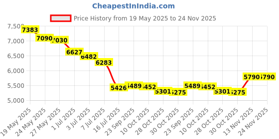 amazon.in Manito Elegance Plus Stroller Weather Shield/Rain Cover, Green Price History Graph from 19 May 2025 to 23 Nov 2025