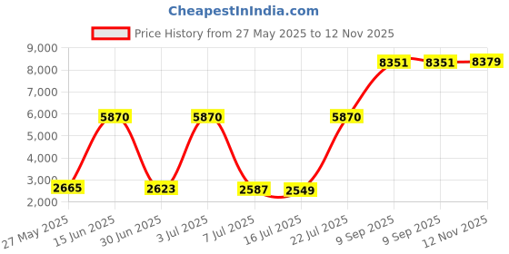 amazon.in Manito Melange Infant Car Seat Weather Shield (Black Grey) Price History Graph from 27 May 2025 to 12 Nov 2025